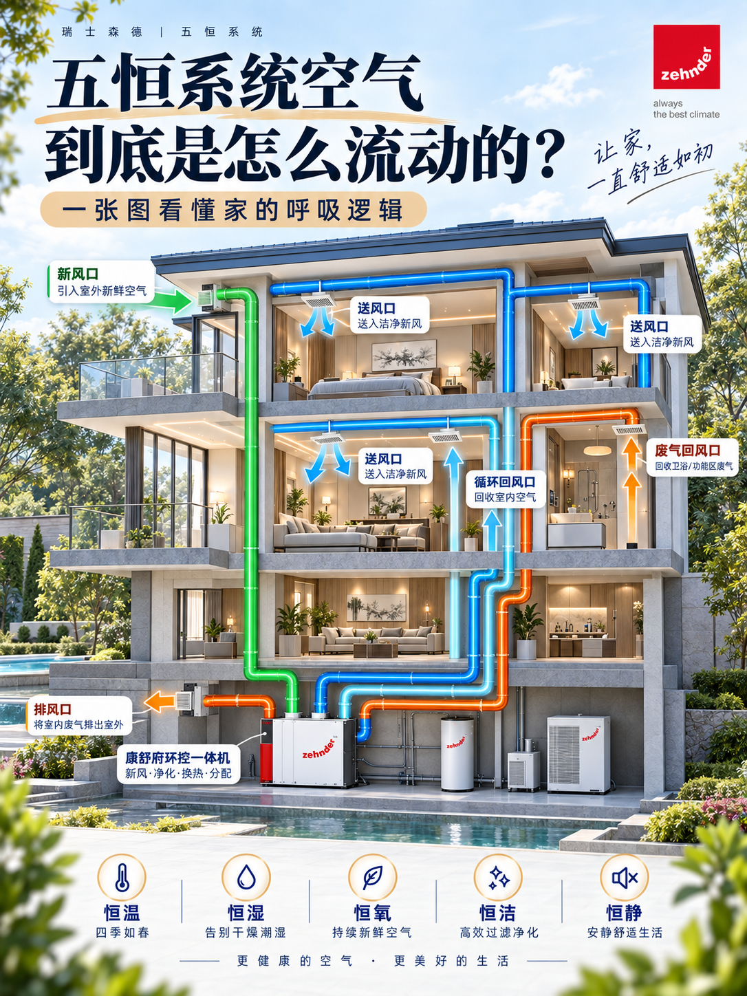 红桥五恒系统空气到底是怎么流动的？